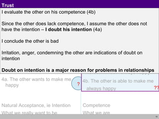 Verify on the basis of your competence 1b. I am able to make myself  always happy  2b. I am able to make the others always happy 3b. The other is able to make herself/himself  always happy 4b. The other is able to make me  always happy Verify on the basis of your natural acceptance 1a. I want to make myself happy 2a. I want to make the other happy 3a. The other wants to make herself/himself happy 4a. The other wants to make me happy Trust Natural Acceptance, ie Intention  What we really want to be Competence What we are √ ? ? ? ?? ? √ √ I evaluate the other on his competence (4b) Since the other does lack competence, I assume the other does not have the intention –  I doubt his intention  (4a) I conclude the other is bad Irritation, anger, condemning the other are indications of doubt on intention Doubt on intention is a major reason for problems in relationships 