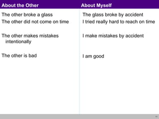 The other broke a glass The other did not come on time The other makes mistakes intentionally The other is bad The glass broke by accident I tried really hard to reach on time I make mistakes by accident I am good About the Other About Myself 