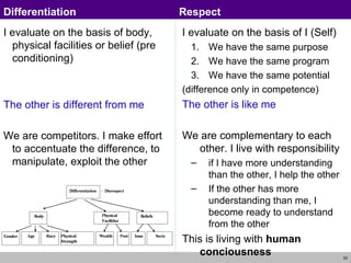 I evaluate on the basis of body, physical facilities or belief (pre conditioning) The other is different from me We are competitors. I make effort to accentuate the difference, to manipulate, exploit the other I evaluate on the basis of I (Self) We have the same purpose We have the same program We have the same potential (difference only in competence) The other is like me We are complementary to each other.  I live with responsibility if I have more understanding than the other, I help the other If the other has more understanding than me, I become ready to understand from the other This is living with  human conciousness Differentiation Respect 