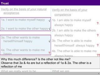 Verify on the basis of your competence 1b. I am able to make myself  always happy  2b. I am able to make the others always happy 3b. The other is able to make herself/himself  always happy 4b. The other is able to make me  always happy Trust Verify on the basis of your natural acceptance 1a. I want to make myself happy 2a. I want to make the other happy 3a. The other wants to make herself/himself happy 4a. The other wants to make me happy Natural Acceptance, ie Intention  What we really want to be Competence What we are √ ? ? ? ?? ? √ √ Why this much difference? Is the other not like me? Observe that 3a & 4a are but a reflection of 1a & 2a. The other is a reflection of me 
