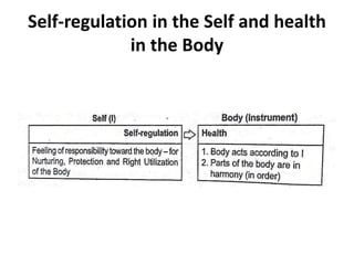 Self-regulation in the Self and health
in the Body
 