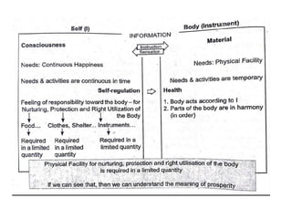 HARMONY IN THE HUMAN BEING - Unit-II UHV-2