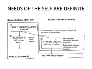 NEEDS OF THE SELF ARE DEFINITE
 