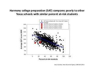 Harmony college preparation (SAT) compares poorly to other
Texas schools with similar percent at-risk students
Source of data: Texas Education Agency, 2009-2010 AEIS
 