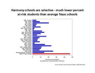 Harmony schools are selective - much lower percent
at-risk students than average Texas schools
Source of data: Texas Education Agency, 2009-2010 AEIS
 