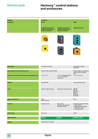 1
2
3
4
5
6
7
8
9
10
10
Selection guide Harmony™
control stations
and enclosures
Ranges Universal
Enclosures Plastic Metal
Complete stations and
separate components for
customer assembly
Complete stations and
separate components for
customer assembly
Empty enclosures
Main feature Pre-drilled enclosures Pre-drilled or undrilled
enclosures
Associated control and signaling units Harmony XB5 with plastic bezel Harmony XB4 with metal bezel
Harmony XB5 with plastic
bezel
Number of cut-outs for 22 mm control and signaling units 1, 2, 3, 4 or 5 1, 2 or 3 (complete stations)
1, 2, 3, 4 or 5 (empty
enclosures)
1, 2, 3, 4, 6, 8 or 12
Material Polycarbonate Zinc or aluminium alloy
Color Yellow lid Light grey base Dark grey lid Light grey base XAP M:
Blue lid
Blue base
XAP J:
Yellow lid
Blue base
Degree of protection IP 66
IP 69K with boot
IP 65
Function Emergency stop Start or Stop
Start-Stop with pilot light
Movement control
According to equipment fitted:
Start or Stop
v
v
Start-Stop with pilot light
v
v
Movement control
v
v
Emergency stop
v
v
Cable entries Knock-outs Drilled
Type references XALK XALD XAPM, XAPJ
Page(s) Please refer to the Digest
 