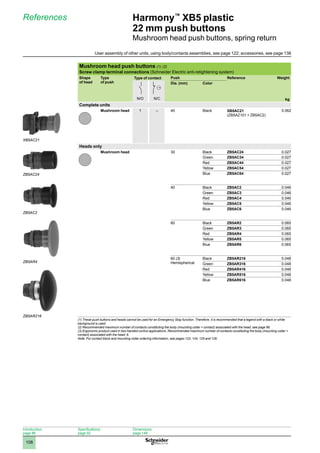 1
2
3
4
5
6
7
8
9
10
108
Harmony™
XB5 plastic
22 mm push buttons
Mushroom head push buttons, spring return
References
Mushroom head push buttons (1) (2)
Screw clamp terminal connections (Schneider Electric anti-retightening system)
Shape
of head
Type
of push
Type of contact Push Reference Weight
kg
Dia. (mm) Color
N/O N/C
Complete units
Mushroom head 1 – 40 Black XB5AC21
(ZB5AZ101 + ZB5AC2)
0.062
Heads only
Mushroom head 30 Black ZB5AC24 0.027
Green ZB5AC34 0.027
Red ZB5AC44 0.027
Yellow ZB5AC54 0.027
Blue ZB5AC64 0.027
40 Black ZB5AC2 0.046
Green ZB5AC3 0.046
Red ZB5AC4 0.046
Yellow ZB5AC5 0.046
Blue ZB5AC6 0.046
60 Black ZB5AR2 0.065
Green ZB5AR3 0.065
Red ZB5AR4 0.065
Yellow ZB5AR5 0.065
Blue ZB5AR6 0.065
60 (3)
Hemispherical
Black ZB5AR216 0.048
Green ZB5AR316 0.048
Red ZB5AR416 0.048
Yellow ZB5AR516 0.048
Blue ZB5AR616 0.048
(1) These push buttons and heads cannot be used for an Emergency Stop function. Therefore, it is recommended that a legend with a black or white
background is used.
(2) Recommended maximum number of contacts constituting the body (mounting collar + contact) associated with the head, see page 96.
(3) Ergonomic product used in two-handed control applications. Recommended maximum number of contacts constituting the body (mounting collar +
contact) associated with the head: 6.
Note: 
For contact block and mounting collar ordering information, see pages 122, 124, 125 and 126.
XB5AC21
ZB5AC24
ZB5AC2
ZB5AR4
ZB5AR216
Introduction:
page 86
Specifications:
page 92
Dimensions:
page 148
User assembly of other units, using body/contacts assemblies, see page 122; accessories, see page 138
 