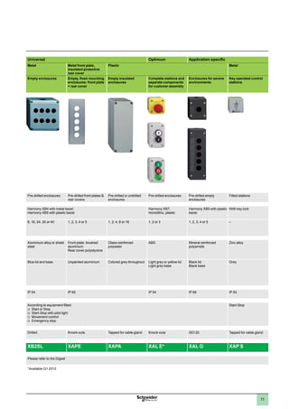1
2
3
4
5
6
7
8
9
10
11
Universal Optimum Application specific
Metal Metal front plate,
insulated protective
rear cover
Plastic Metal
Empty enclosures Empty, flush mounting
enclosures: front plate
+ rear cover
Empty insulated
enclosures
Complete stations and
separate components
for customer assembly
Enclosures for severe
environments
Key operated control
stations
Pre-drilled enclosures Pre-drilled front plates 
rear covers
Pre-drilled or undrilled
enclosures
Pre-drilled enclosures Pre-drilled empty
enclosures
Fitted stations
Harmony XB4 with metal bezel
Harmony XB5 with plastic bezel
Harmony XB7,
monolithic, plastic
Harmony XB5 with plastic
bezel
With key lock
8, 16, 24, 30 or 40 1, 2, 3, 4 or 5 1, 2, 4, 8 or 16 1, 2 or 3 1, 2, 3, 4 or 5 –
Aluminium alloy or sheet
steel
Front plate: brushed
aluminium
Rear cover:polystyrene
Glass-reinforced
polyester
ABS Mineral reinforced
polyamide
Zinc alloy
Blue lid and base Unpainted aluminium Colored grey throughout Light grey or yellow lid
Light grey base
Black lid
Black base
Grey
IP 54 IP 65 IP 54 IP 66 IP 54
According to equipment fitted:
Start or Stop
v
v
Start-Stop with pilot light
v
v
Movement control
v
v
Emergency stop
v
v
Start-Stop
Drilled Knock-outs Tapped for cable gland Knock-outs ISO 20 Tapped for cable gland
XB2SL XAPE XAPA XAL E* XAL G XAP S
Please refer to the Digest
*Available Q1 2012
 