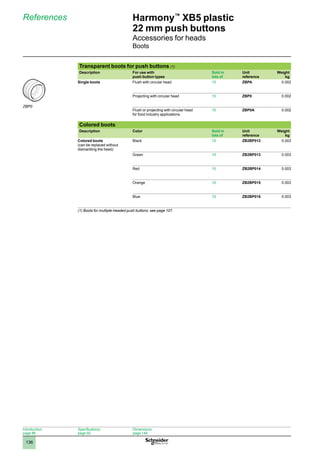 1
2
3
4
5
6
7
8
9
10
136
Harmony™
XB5 plastic
22 mm push buttons
Accessories for heads
Boots
References
Transparent boots for push buttons (1)
Description For use with
push button types
Sold in
lots of
Unit
reference
Weight
kg
Single boots Flush with circular head 10 ZBPA 0.002
Projecting with circular head 10 ZBP0 0.002
Flush or projecting with circular head
for food industry applications
10 ZBP0A 0.002
Colored boots
Description Color Sold in
lots of
Unit
reference
Weight
kg
Colored boots
(can be replaced without
dismantling the head)
Black 10 ZB2BP012 0.003
Green 10 ZB2BP013 0.003
Red 10 ZB2BP014 0.003
Orange 10 ZB2BP015 0.003
Blue 10 ZB2BP016 0.003
(1) Boots for multiple-headed push buttons: see page 107.
ZBP0-PRO-3-M
ZBP0
Introduction:
page 86
Specifications:
page 92
Dimensions:
page 148
 