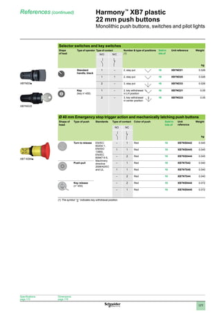 1
2
3
4
5
6
7
8
9
10
177
Harmony™
XB7 plastic
22 mm push buttons
Monolithic push buttons, switches and pilot lights
References (continued)
Specifications:
page 172
Dimensions:
page 179
Selector switches and key switches
Shape
of head
Type of operator Type of contact Number  type of positions
(1)
Sold in
lots of
Unit reference Weight
kg
N/O N/C
Standard
handle, black
1 – 2, stay put 10 XB7ND21 0.026
1 1 2, stay put 10 XB7ND25 0.026
2 – 3, stay put 10 XB7ND33 0.026
Key
(key no
455)
1 – 2, key withdrawal
in LH position
10 XB7NG21 0.05
2 – 3, key withdrawal
in center position
10 XB7NG33 0.05
Ø 40 mm Emergency stop trigger action and mechanically latching push buttons
Shape of
head
Type of push Standards Type of contact Color of push Sold in
lots of
Unit
reference
Weight
kg
NO NC
Turn to release EN/IEC
60204-1,
EN/ISO
13850,
EN/IEC
60947-5-5,
Machinery
directive
2006/42/EC
and UL
– 1 Red 10 XB7NS8442 0.045
1 1 Red 10 XB7NS8445 0.045
– 2 Red 10 XB7NS8444 0.045
Push-pull – 1 Red 10 XB7NT842 0.040
1 1 Red 10 XB7NT845 0.040
– 2 Red 10 XB7NT844 0.040
Key release
(n° 455)
– 2 Red 10 XB7NS9444 0.072
– 1 Red 10 XB7NS9445 0.072
(1) The symbol “ ” indicates key withdrawal position.
XB7ND2p
XB7NG33
XB7 NS84p
 