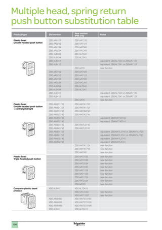 1
2
3
4
5
6
7
8
9
10
180
Multiple head, spring return
push button substitution table
Product type Old version
New version
IP66 only
Notes
Plastic head
Double-headed push button
ZB5 AA8112 ZB5 AA7120
ZB5 AA8212 ZB5 AA7121
ZB5 AA8134 ZB5 AA7340
ZB5 AA8234 ZB5 AA7341
ZB5 AL8334 ZB5 AL7340
ZB5 AL8434 ZB5 AL7341
ZB5 AL8312 equivalent: ZB5AL7340 or ZB5AA7120
ZB5 AL8412 equivalent: ZB5AL7341 or ZB5AA7121
ZB5 AA79 new function
ZB5 AA9112 ZB5 AA7120
ZB5 AA9212 ZB5 AA7121
ZB5 AA9134 ZB5 AA7340
ZB5 AA9234 ZB5 AA7341
ZB5 AL9334 ZB5 AL7340
ZB5 AL9434 ZB5 AL7341
ZB5 AL9312 equivalent: ZB5AL7340 or ZB5AA7120
ZB5 AL9412 equivalent: ZB5AL7341 or ZB5AA7121
ZB5 AA79 new function
Plastic head
Double-headed push button
+ central pilot light
ZB5 AW811723 ZB5 AW7A1720
ZB5 AW821723 ZB5 AW7A1721
ZB5 AW813743 ZB5 AW7A3740
ZB5 AW823743 ZB5 AW7A3741
ZB5 AW812743 equivalent: ZB5AW7A3740
ZB5 AW822743 equivalent: ZBAW77A3741
ZB5 AW833743 ZB5 AW7L3740
ZB5 AW843743 ZB5 AW7L3741
ZB5 AW831723 equivalent: ZB5AW7L3740 or ZB5AW7A1720
ZB5 AW841723 equivalent: ZB5AW7L3741 or ZB5AW7A1721
ZB5 AW832743 equivalent: ZB5AW7L3740
ZB5 AW842743 equivalent: ZB5AW7L3741
ZB5 AW7A1724 new function
ZB5 AW7A1715 new function
ZB5 AW7A9 new function
Plastic head
Triple-headed push button
ZB5 AA73132 new function
ZB5 AA73133 new function
ZB5 AA73134 new function
ZB5 AA73135 new function
ZB5 AA71115 new function
ZB5 AA71123 new function
ZB5 AA71124 new function
ZB5 AA72124 new function
ZB5 AA791 new function
Complete plastic bezel
product
XB5 AL845 XB5 AL73415
XB5 AA731327 new function
XB5 AA711237 new function
XB5 AW84B5 XB5 AW73731B5
XB5 AW84G5 XB5 AW73731G5
XB5 AW84M5 XB5 AW73731M5
XB5 AL945 XB5 AL73415
 