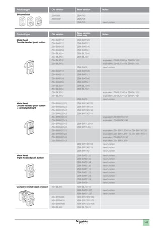 1
2
3
4
5
6
7
8
9
10
181
Product type Old version New version Notes
Silicone boot
ZBW008 ZBA710
ZBW008F ZBA708
ZBA709 new function
Product type Old version
New version
IP66 only
Notes
Metal head
Double-headed push button
ZB4 BA8112 ZB4 BA7120
ZB4 BA8212 ZB4 BA7121
ZB4 BA8134 ZB4 BA7340
ZB4 BA8234 ZB4 BA7341
ZB4 BL8334 ZB4 BL7340
ZB4 BL8434 ZB4 BL7341
ZB4 BL8312 equivalent: ZB4BL7340 or ZB4BA7120
ZB4 BL8412 equivalent: ZB4BL7341 or ZB4BA7121
ZB4 BA79 new function
ZB4 BA9112 ZB4 BA7120
ZB4 BA9212 ZB4 BA7121
ZB4 BA9134 ZB4 BA7340
ZB4 BA9234 ZB4 BA7341
ZB4 BL9334 ZB4 BL7340
ZB4 BL9434 ZB4 BL7341
ZB4 BL9312 equivalent: ZB4BL7340 or ZB4BA7120
ZB4 BL9412 equivalent: ZB4BL7341 or ZB4BA7121
ZB4 BA79 new function
Metal head
Double-headed push button
+ central pilot light
ZB4 BW811723 ZB4 BW7A1720
ZB4 BW821723 ZB4 BW7A1721
ZB4 BW813743 ZB4 BW7A3740
ZB4 BW823743 ZB4 BW7A3741
ZB4 BW812743 equivalent: ZB4BW7A3740
ZB4 BW822743 equivalent: ZB4BW7A3741
ZB4 BW833743 ZB4 BW7L3740
ZB4 BW843743 ZB4 BW7L3741
ZB4 BW831723 equivalent: ZB4 BW7L3740 or ZB4 BW7A1720
ZB4 BW841723 equivalent: ZB4 BW7L3741 or ZB4 BW7A1721
ZB4 BW832743 equivalent: ZB4BW7L3740
ZB4 BW842743 equivalent: ZB4 BW7L3741
ZB4 BW7A1724 new function
ZB4 BW7A1715 new function
ZB4 BW7A9 new function
Metal head
Triple-headed push button
ZB4 BA73132 new function
ZB4 BA73133 new function
ZB4 BA73134 new function
ZB4 BA73135 new function
ZB4 BA71115 new function
ZB4 BA71123 new function
ZB4 BA71124 new function
ZB4 BA72124 new function
ZB4 BA791 new function
Complete metal bezel product XB4 BL845 XB4 BL73415
XB4 BA731327 new function
XB4 BA711237 new function
XB4 BW84B5 XB4 BW73731B5
XB4 BW84G5 XB4 BW73731G5
XB4 BW84M5 XB4 BW73731M5
XB4 BL945 XB4 BL73415
Product type Old version New version Notes
Silicone boot
ZBW008 ZBA710
ZBW008F ZBA708
ZBA709 new function
Product type Old version
New version
IP66 only
Notes
Metal head
Double-headed push button
ZB4 BA8112 ZB4 BA7120
ZB4 BA8212 ZB4 BA7121
ZB4 BA8134 ZB4 BA7340
ZB4 BA8234 ZB4 BA7341
ZB4 BL8334 ZB4 BL7340
ZB4 BL8434 ZB4 BL7341
ZB4 BL8312 equivalent: ZB4BL7340 or ZB4BA7120
ZB4 BL8412 equivalent: ZB4BL7341 or ZB4BA7121
ZB4 BA79 new function
ZB4 BA9112 ZB4 BA7120
ZB4 BA9212 ZB4 BA7121
ZB4 BA9134 ZB4 BA7340
ZB4 BA9234 ZB4 BA7341
ZB4 BL9334 ZB4 BL7340
ZB4 BL9434 ZB4 BL7341
ZB4 BL9312 equivalent: ZB4BL7340 or ZB4BA7120
ZB4 BL9412 equivalent: ZB4BL7341 or ZB4BA7121
ZB4 BA79 new function
Metal head
Double-headed push button
+ central pilot light
ZB4 BW811723 ZB4 BW7A1720
ZB4 BW821723 ZB4 BW7A1721
ZB4 BW813743 ZB4 BW7A3740
ZB4 BW823743 ZB4 BW7A3741
ZB4 BW812743 equivalent: ZB4BW7A3740
ZB4 BW822743 equivalent: ZB4BW7A3741
ZB4 BW833743 ZB4 BW7L3740
ZB4 BW843743 ZB4 BW7L3741
ZB4 BW831723 equivalent: ZB4 BW7L3740 or ZB4 BW7A1720
ZB4 BW841723 equivalent: ZB4 BW7L3741 or ZB4 BW7A1721
ZB4 BW832743 equivalent: ZB4BW7L3740
ZB4 BW842743 equivalent: ZB4 BW7L3741
ZB4 BW7A1724 new function
ZB4 BW7A1715 new function
ZB4 BW7A9 new function
Metal head
Triple-headed push button
ZB4 BA73132 new function
ZB4 BA73133 new function
ZB4 BA73134 new function
ZB4 BA73135 new function
ZB4 BA71115 new function
ZB4 BA71123 new function
ZB4 BA71124 new function
ZB4 BA72124 new function
ZB4 BA791 new function
Complete metal bezel product XB4 BL845 XB4 BL73415
XB4 BA731327 new function
XB4 BA711237 new function
XB4 BW84B5 XB4 BW73731B5
XB4 BW84G5 XB4 BW73731G5
XB4 BW84M5 XB4 BW73731M5
XB4 BL945 XB4 BL73415
 