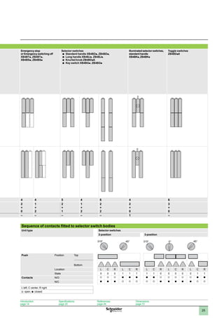 1
2
3
4
5
6
7
8
9
10
25
Emergency stop
or Emergency switching off
XB4BTp, ZB4BTp,
XB4BSp, ZB4BSp
Selector switches
Standard handle XB4BD
b	 p, ZB4BDp,
Long handle XB4BJ
b	 p, ZB4BJp,
Knurled knob ZB4BD
b	 p9,
Key switch XB4BG
b	 p, ZB4BGp
Illuminated selector switches,
standard handle
XB4BKp, ZB4BKp
Toggle switches
ZB4BDp8
4 4 5 4 6 4 6
2
+
0
1
+
2
2
+
1
1
+
2
2
+
2
2
+
0
3
+
0
– – – – – 1 –
Introduction:
page 14
Specifications:
page 20
References:
page 26
Dimensions:
page 72
Sequence of contacts fitted to selector switch bodies
Unit type Selector switches
2-position 3-position
Push Position Top
Bottom
Location L C R L C R L C R L C R L C R
State 0 0 0 1 1 1 1 1 0 0 0 0 0 1 1
Contacts N/O v v v b b b b b v v v v v b b
N/C b b b v v v v v b b b b b v v
L left, C center, R right
v open, b closed
315° 45° 315° 0° 45°
 