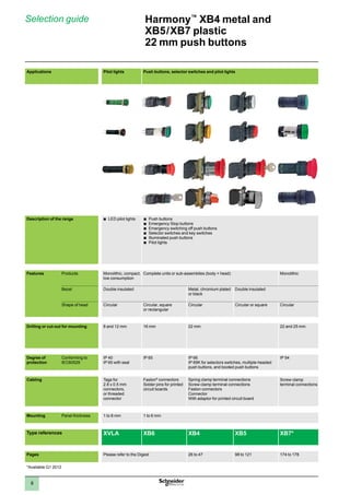 1
2
3
4
5
6
7
8
9
10
8
Harmony™
XB4 metal and
XB5/XB7 plastic
22 mm push buttons
Applications Pilot lights Push buttons, selector switches and pilot lights
Description of the range LED pilot lights
b	 Push buttons
b	
Emergency Stop buttons
b	
Emergency switching off push buttons
b	
Selector switches and key switches
b	
Illuminated push buttons
b	
Pilot lights
b	
Features Products Monolithic, compact,
low consumption
Complete units or sub-assemblies (body + head) Monolithic
Bezel Double insulated Metal, chromium plated
or black
Double insulated
Shape of head Circular Circular, square
or rectangular
Circular Circular or square Circular
Drilling or cut-out for mounting 8 and 12 mm 16 mm 22 mm 22 and 25 mm
Degree of
protection
Conforming to
IEC60529
IP 40
IP 65 with seal
IP 65 IP 66
IP 69K for selectors switches, multiple-headed
push buttons, and booted push buttons
IP 54
Cabling Tags for
2.8 x 0.5 mm
connectors,
or threaded
connector
Faston®
connectors
Solder pins for printed
circuit boards
Spring clamp terminal connections
Screw clamp terminal connections
Faston connectors
Connector
With adaptor for printed circuit board
Screw clamp
terminal connections
Mounting Panel thickness 1 to 8 mm 1 to 6 mm
Type references XVLA XB6 XB4 XB5 XB7*
Pages Please refer to the Digest 26 to 47 98 to 121 174 to 178
*Available Q1 2012
Selection guide
 