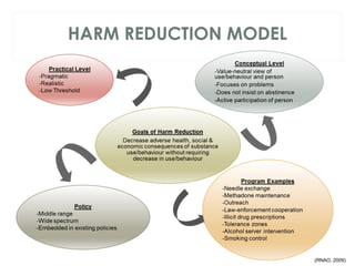 HARM REDUCTION MODEL
(RNAO, 2009)
 