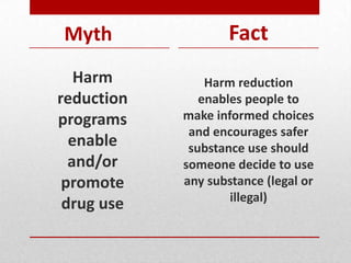 Myth
Harm
reduction
programs
enable
and/or
promote
drug use
Fact
Harm reduction
enables people to
make informed choices
and encourages safer
substance use should
someone decide to use
any substance (legal or
illegal)
 