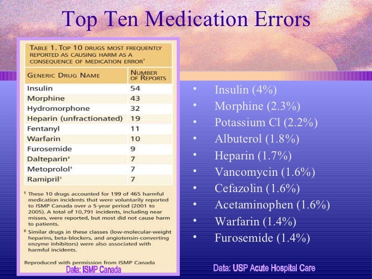 Harm through medication error