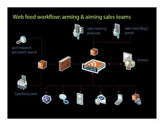 Harnessing Web Feed Workflows