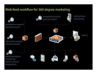 Harnessing Web Feed Workflows