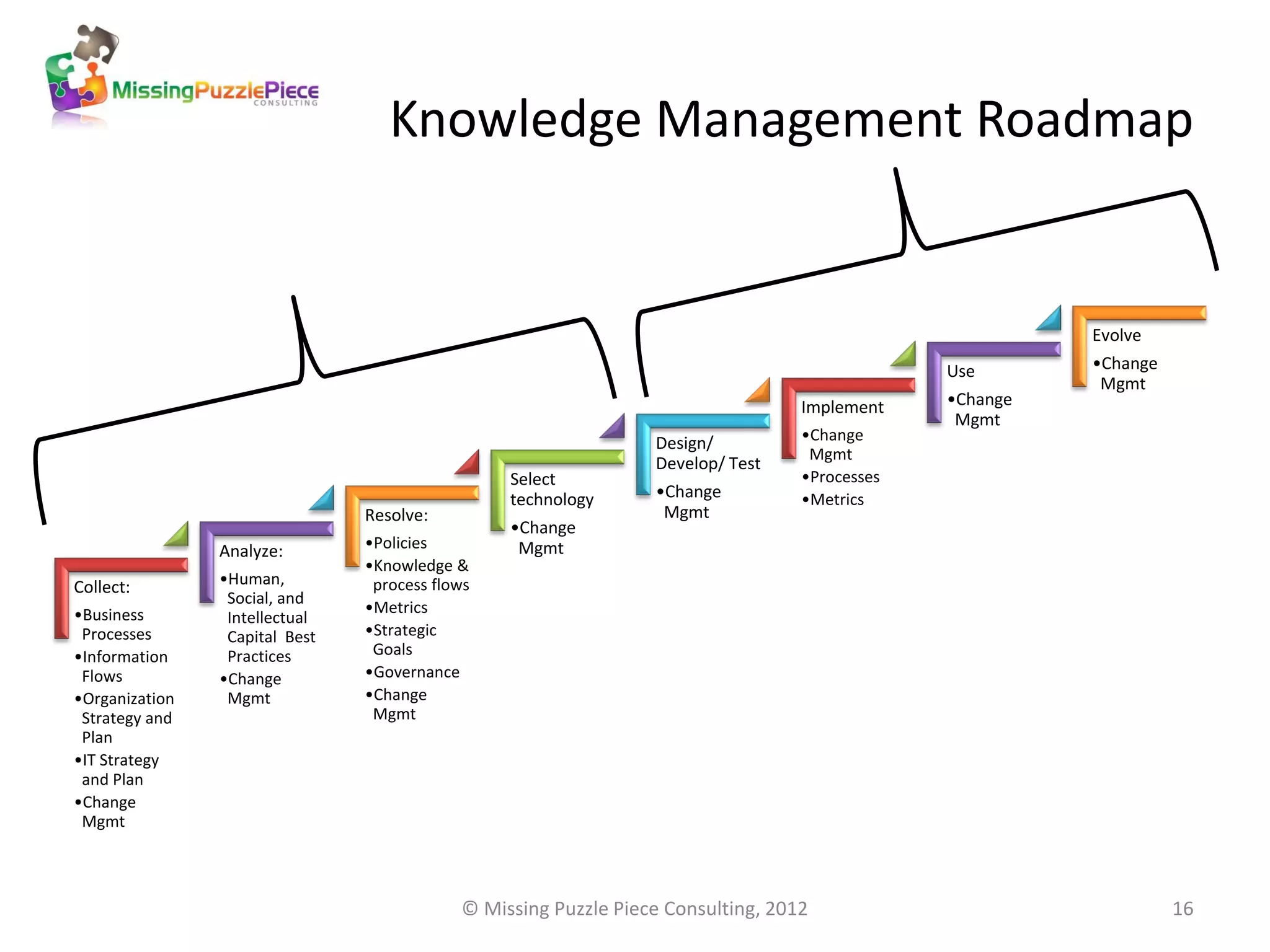 Knowledge Management Roadmap


                                                                                                         Evolve
                                                                                               Use       •Change
                                                                                                          Mgmt
                                                                                  Implement    •Change
                                                                                                Mgmt
                                                                 Design/          •Change
                                                                                   Mgmt
                                                                 Develop/ Test
                                                 Select                           •Processes
                                                 technology      •Change          •Metrics
                                Resolve:                          Mgmt
                                                 •Change
                Analyze:        •Policies         Mgmt
                                •Knowledge &
Collect:        •Human,          process flows
                 Social, and
•Business                       •Metrics
                 Intellectual
 Processes       Capital Best   •Strategic
•Information     Practices       Goals
 Flows          •Change         •Governance
•Organization    Mgmt           •Change
 Strategy and                    Mgmt
 Plan
•IT Strategy
 and Plan
•Change
 Mgmt




                                            © Missing Puzzle Piece Consulting, 2012                                16
 