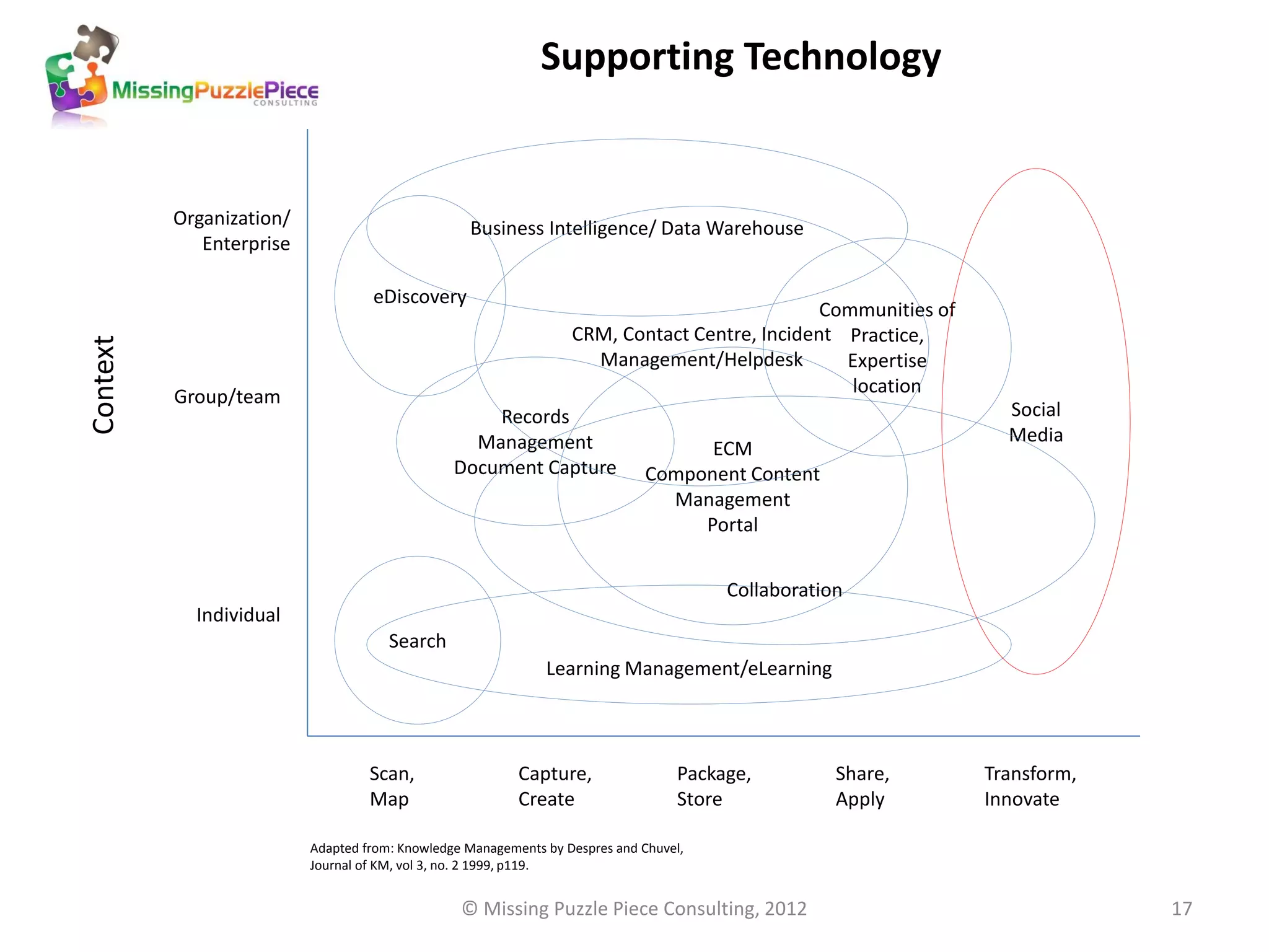 Supporting Technology


          Organization/                           Business Intelligence/ Data Warehouse
             Enterprise

                                   eDiscovery
                                                                                              Communities of
                                                                  CRM, Contact Centre, Incident Practice,
Context




                                                                    Management/Helpdesk         Expertise
                                                                                                 location
          Group/team
                                                    Records                                                      Social
                                                  Management                                                     Media
                                                                                    ECM
                                                Document Capture              Component Content
                                                                                Management
                                                                                   Portal


                                                                                       Collaboration
            Individual
                                      Search
                                                              Learning Management/eLearning



                                   Scan,                  Capture,                Package,         Share,      Transform,
                                   Map                    Create                  Store            Apply       Innovate

                          Adapted from: Knowledge Managements by Despres and Chuvel,
                          Journal of KM, vol 3, no. 2 1999, p119.


                                                 © Missing Puzzle Piece Consulting, 2012                                    17
 