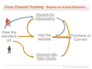Cross Channel Tracking - Report on Actual Behavior
                     Search for
                    information


View the
standard             Visit the                     Purchase or
   ad                website                        Convert



                    Interact with
                     Rich Media
                                    © 2011 MediaMind Technologies Inc. | All rights reserved
 