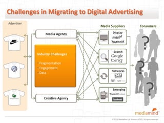 Challenges in Migrating to Digital Advertising
Advertiser
                                   Media Suppliers                          Consumers

                  Media Agency            Display




             Industry Challenges
                                           Search
                                                                        ?
             • Fragmentation
             • Engagement
             • Data
                                         Networks
                                                                       ?
                 Creative Agency
                                          Emerging
                                                                        ?
                                          © 2012 MediaMind | A division of DG | All rights reserved
 