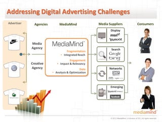 Addressing Digital Advertising Challenges
Advertiser     Agencies        MediaMind              Media Suppliers                         Consumers
                                                             Display



             Media
             Agency                                           Search
                                     Fragmentation
                                • Integrated Reach
                                      Engagement
             Creative        • Impact & Relevancy
             Agency                           Data          Networks
                          • Analysis & Optimization



                                                             Emerging




                                                             © 2012 MediaMind | A division of DG | All rights reserved
 