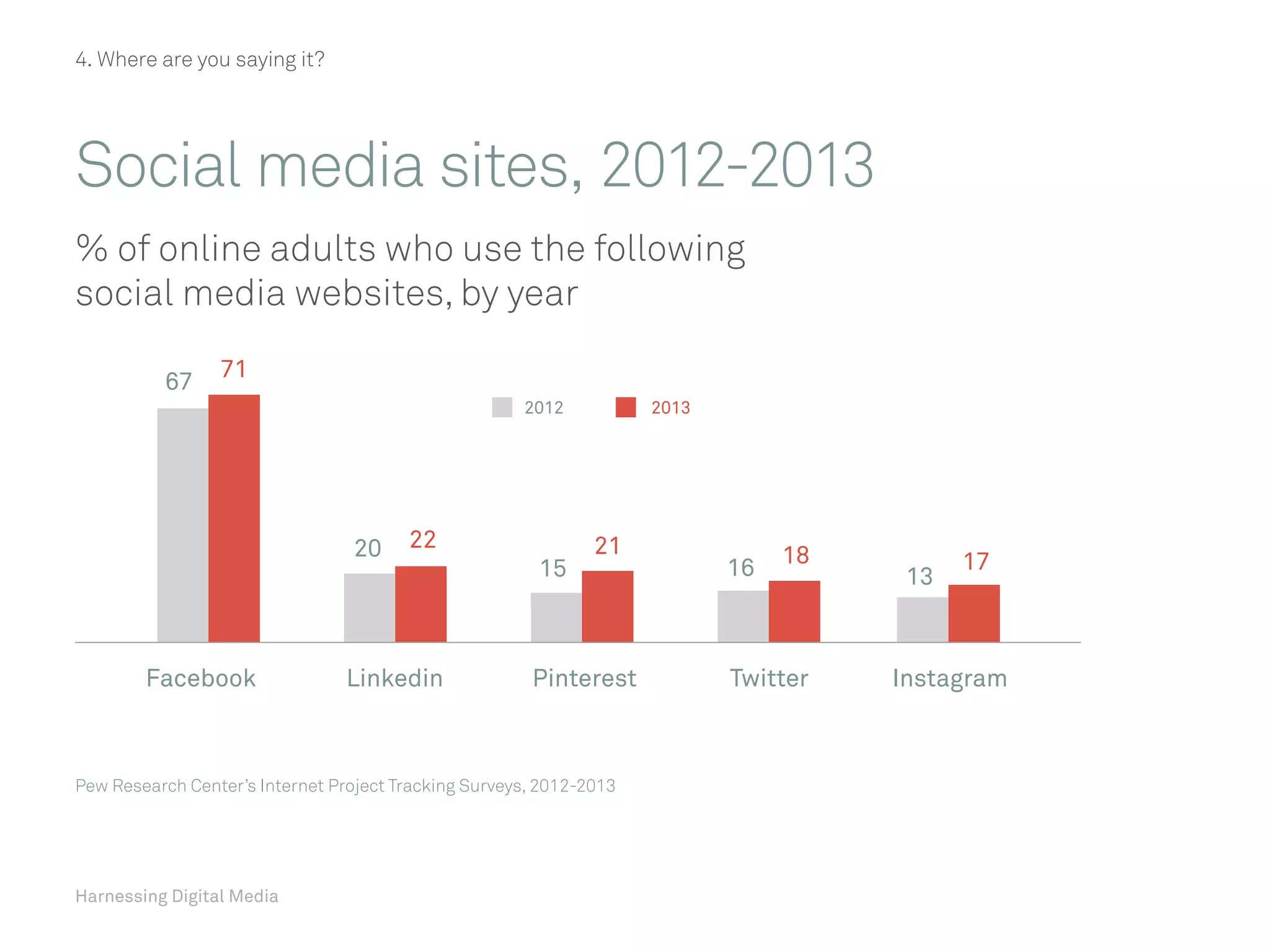 Harnessing Digital Media
4. Where are you saying it?
Social media sites, 2012-2013
% of online adults who use the following
social media websites, by year
Pew Research Center’s Internet Project Tracking Surveys, 2012-2013
Facebook Linkedin
67
20
15 16 13
71
22 21 18 17
Pinterest Twitter Instagram
2012 2013
 