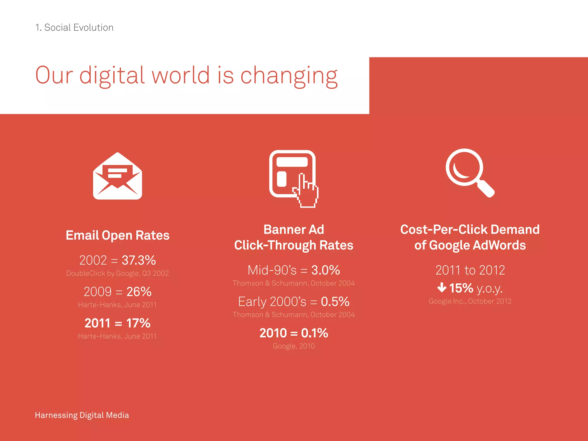 Harnessing Digital Media
Our digital world is changing
Email Open Rates
2002 = 37.3%
DoubleClick by Google, Q3 2002
2009 = 26%
Harte-Hanks, June 2011
2011 = 17%
Harte-Hanks, June 2011
Banner Ad
Click-Through Rates
Mid-90’s = 3.0%
Thomson & Schumann, October 2004
Early 2000’s = 0.5%
Thomson & Schumann, October 2004
2010 = 0.1%
Google, 2010
Cost-Per-Click Demand
of Google AdWords
2011 to 2012
15% y.o.y.
Google Inc., October 2012
1. Social Evolution
 
