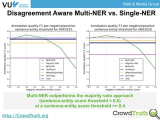 Web & Media Group
http://CrowdTruth.org19
Disagreement Aware Multi-NER vs. Single-NER
19
Multi-NER outperforms the majorit...