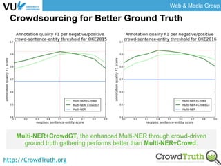 Web & Media Group
http://CrowdTruth.org
Crowdsourcing for Better Ground Truth
Multi-NER+CrowdGT, the enhanced Multi-NER th...