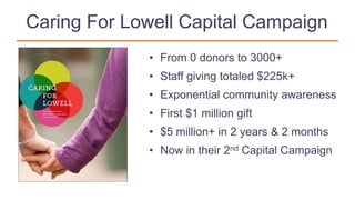 Caring For Lowell Capital Campaign
• From 0 donors to 3000+
• Staff giving totaled $225k+
• Exponential community awareness
• First $1 million gift
• $5 million+ in 2 years & 2 months
• Now in their 2nd Capital Campaign
 
