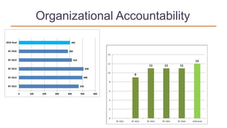 Organizational Accountability
 