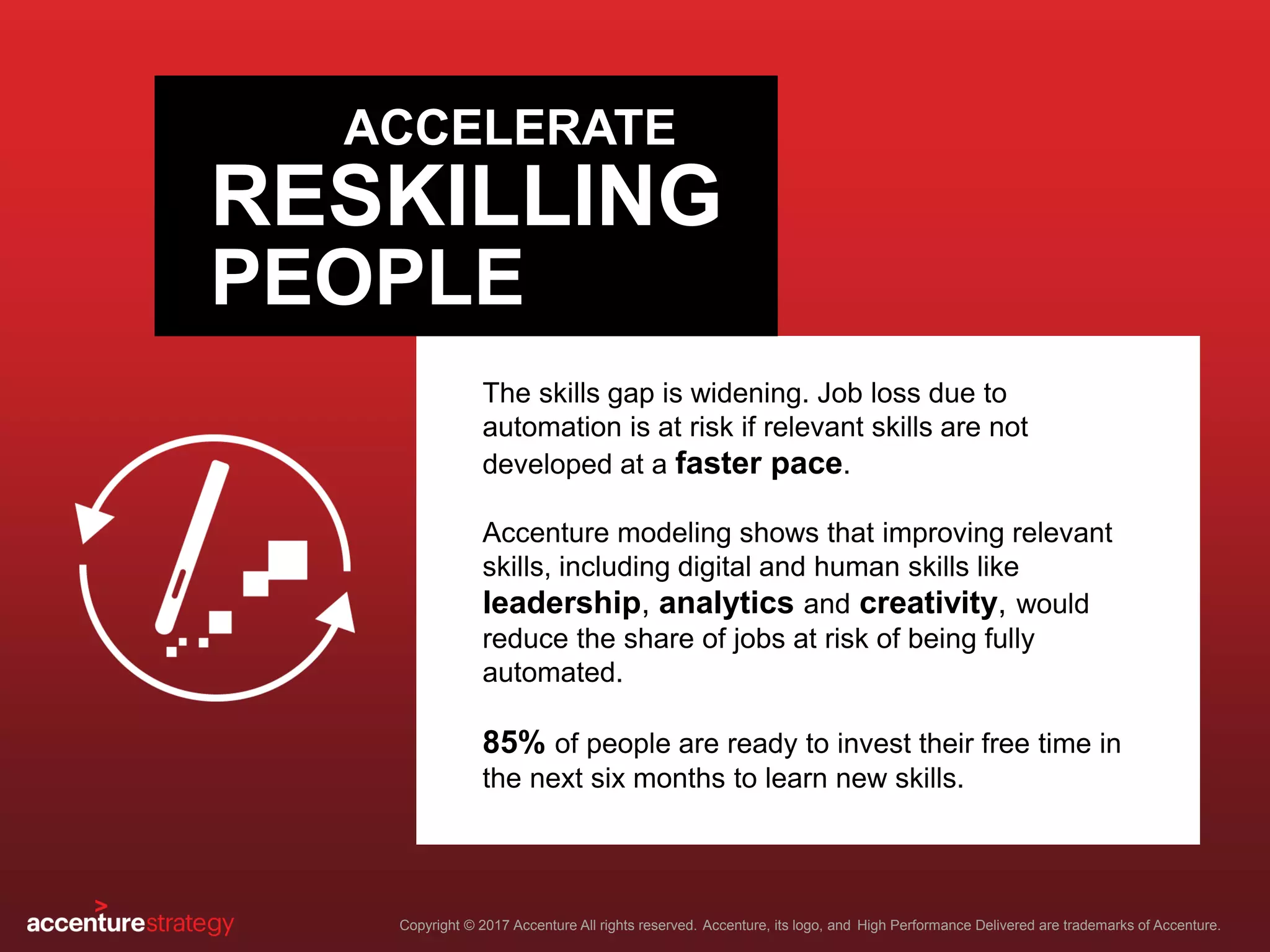 The skills gap is widening. Job loss due to
automation is at risk if relevant skills are not
developed at a faster pace.
Accenture modeling shows that improving relevant
skills, including digital and human skills like
leadership, emotional intelligence and
creativity, would reduce the share of jobs at risk
of being fully automated.
85% of people are ready to invest their free time in
the next six months to learn new skills.
Copyright © 2017 Accenture All rights reserved. Accenture, its logo, and High Performance Delivered are trademarks of Accenture.
ACCELERATE
RESKILLING
PEOPLE
 