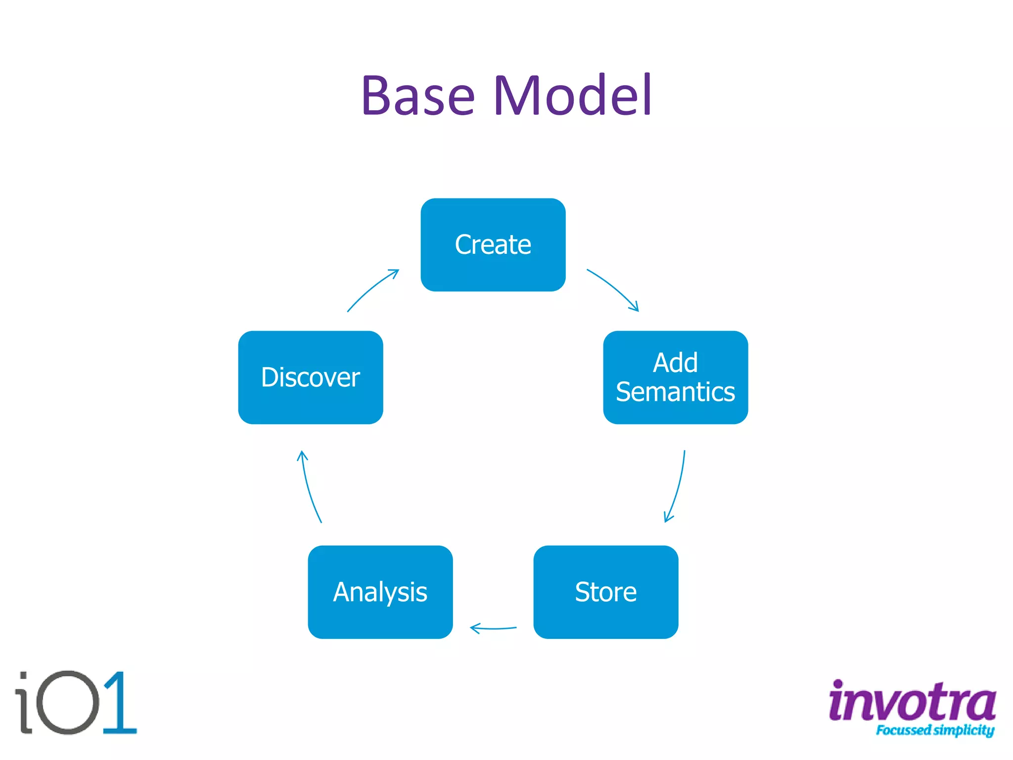 Base Model 
Create 
Add Semantics 
Store 
Analysis 
Discover  