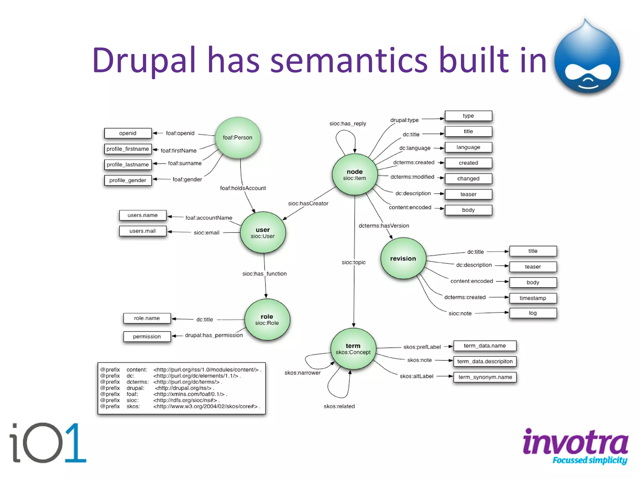 Drupal has semantics built in  