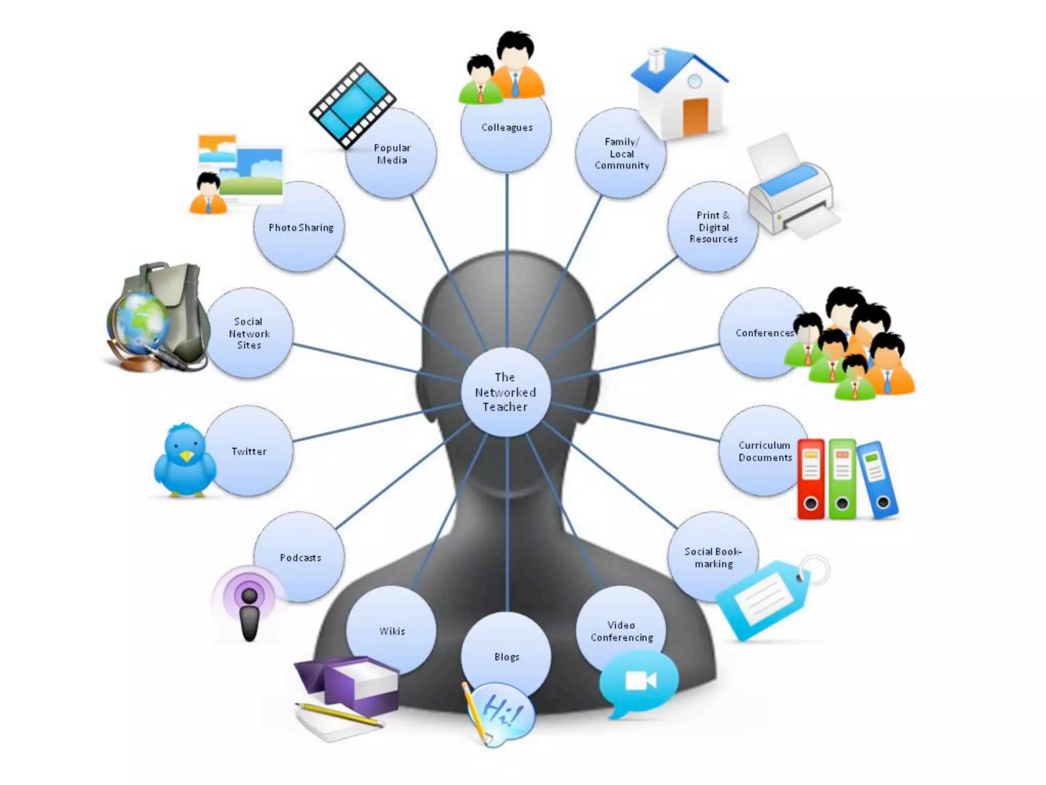 Harnessing the Power of Social Networks in Teaching & Learning