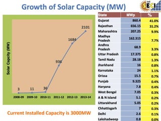 Current Installed Capacity is 3000MW
 