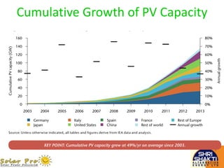 Cumulative Growth of PV Capacity
 