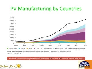 PV Manufacturing by Countries
 