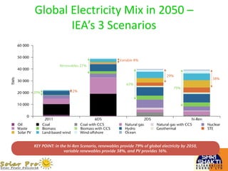 Global Electricity Mix in 2050 –
IEA’s 3 Scenarios
 