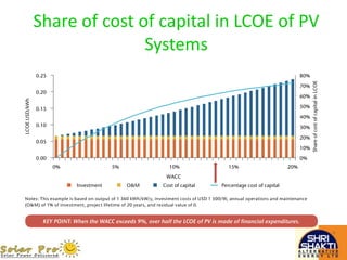 Share of cost of capital in LCOE of PV
Systems
 