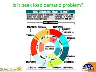 Is it peak load demand problem?
 