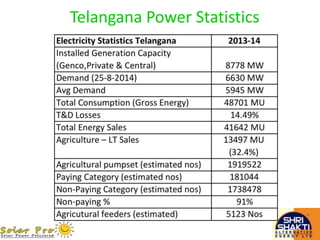 Telangana Power Statistics
 