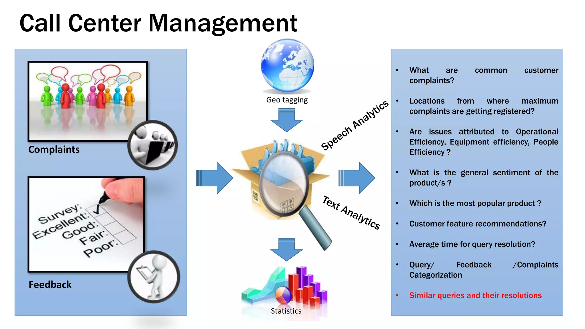Call Center Management
• What are common customer
complaints?
• Locations from where maximum
complaints are getting registered?
• Are issues attributed to Operational
Efficiency, Equipment efficiency, People
Efficiency ?
• What is the general sentiment of the
product/s ?
• Which is the most popular product ?
• Customer feature recommendations?
• Average time for query resolution?
• Query/ Feedback /Complaints
Categorization
• Similar queries and their resolutions
Statistics
Geo tagging
Feedback
Complaints
 