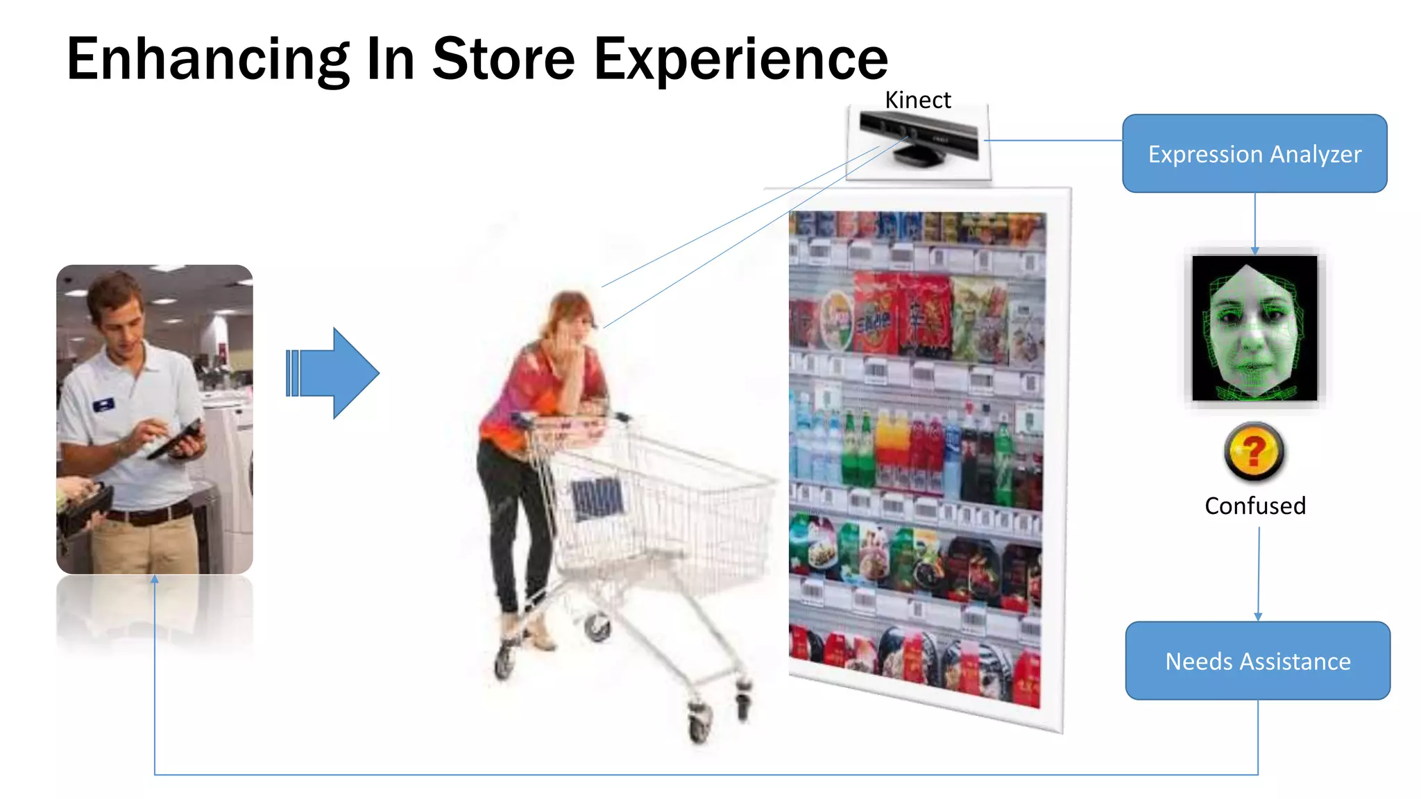 Kinect
Expression Analyzer
Confused
Needs Assistance
Enhancing In Store Experience
 