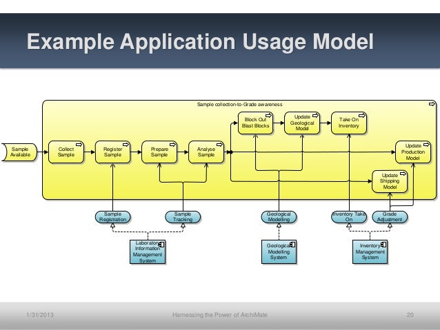 Harnessing the Power of ArchiMate