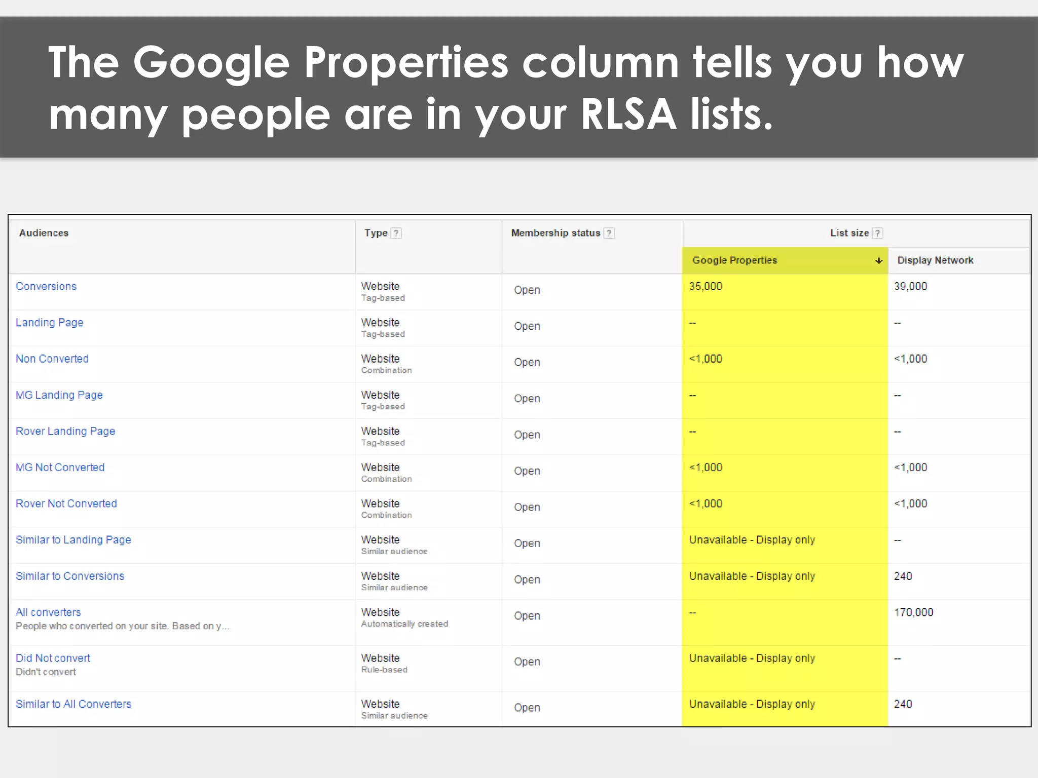 The Google Properties column tells you how
many people are in your RLSA lists.
 