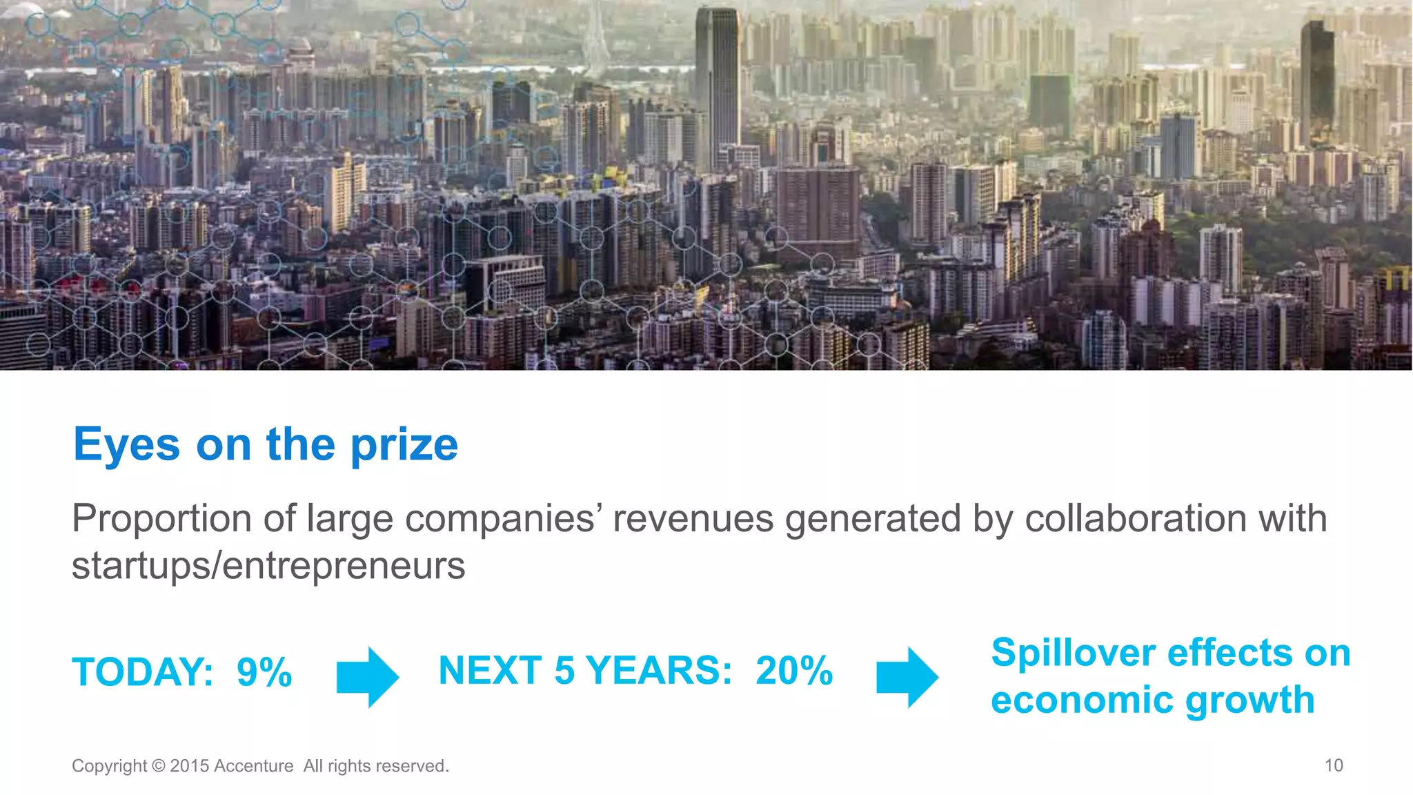 10Copyright © 2015 Accenture All rights reserved.
Eyes on the prize
NEXT 5 YEARS: 20%
Proportion of large companies’ revenues generated by collaboration with
startups/entrepreneurs
TODAY: 9%
Spillover effects on
economic growth
 